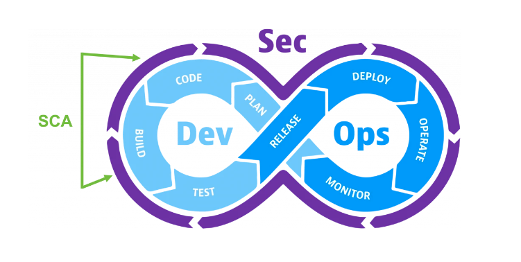 Software Composition Analysis gaining traction