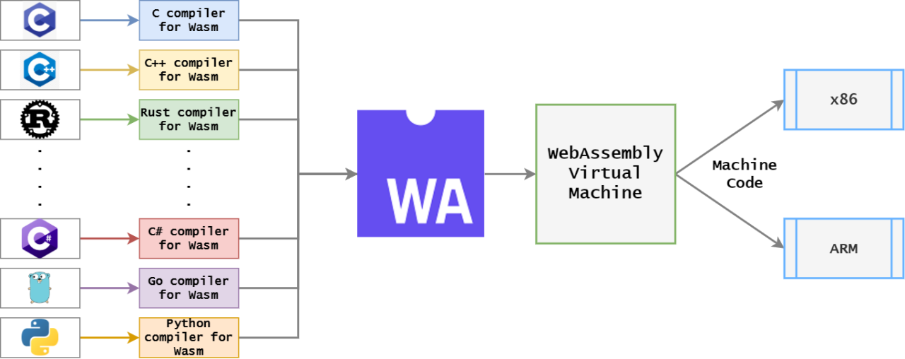 Web Development with WebAssembly