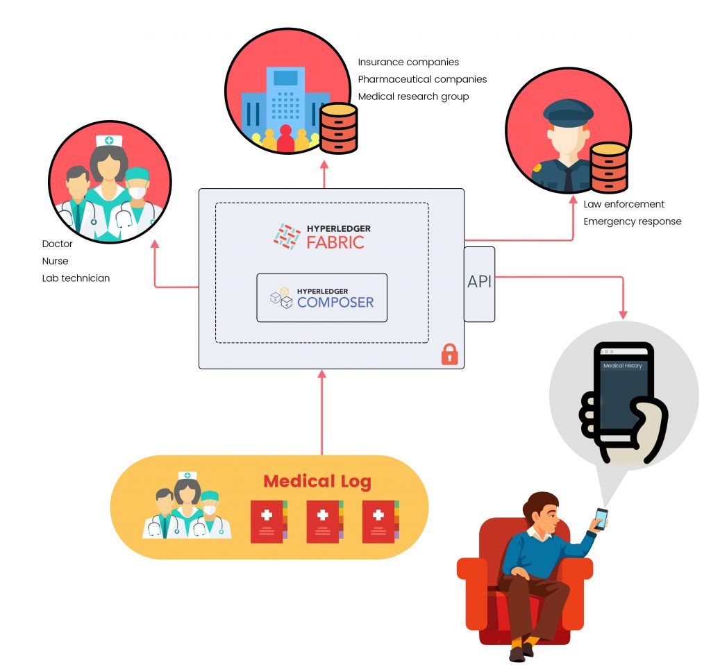 Medical Records on Blockchain | EHR | EMR |Dexlock