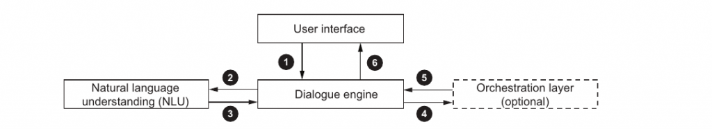 A brief overview of AI-assisted Chatbots | Voice Assistance| AI | Dexlock