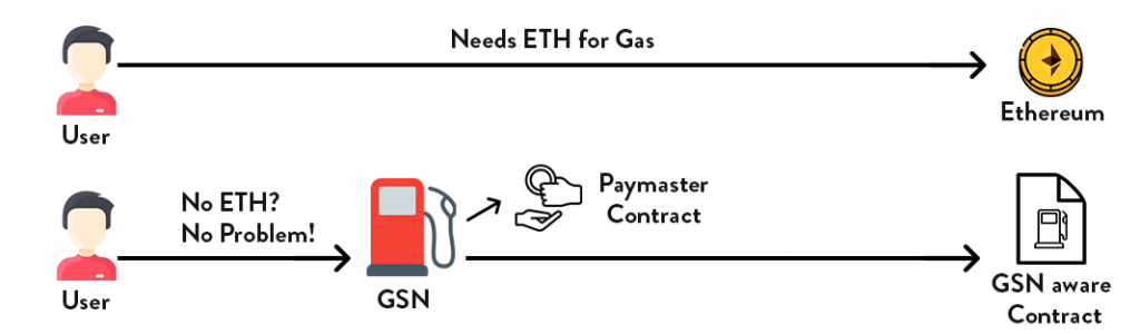 etherless-transactions-using-gas-station-networks-dexlock