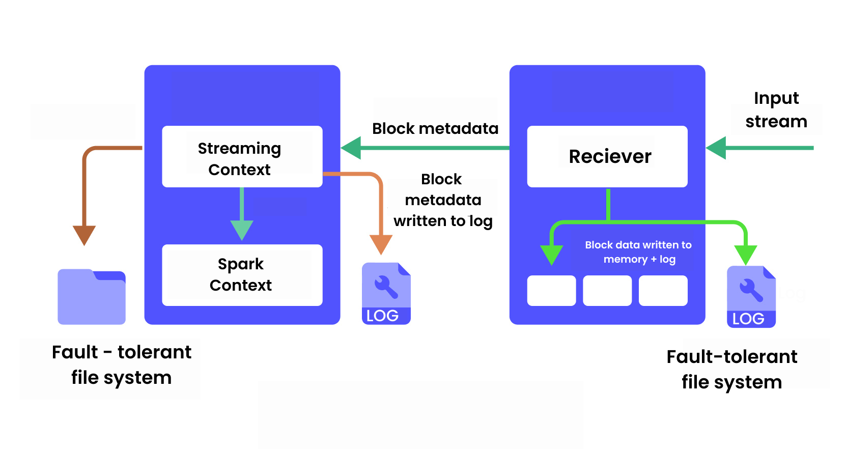 Fault And Latency Tolerant Analysis Of Time Series Streams Using Apache