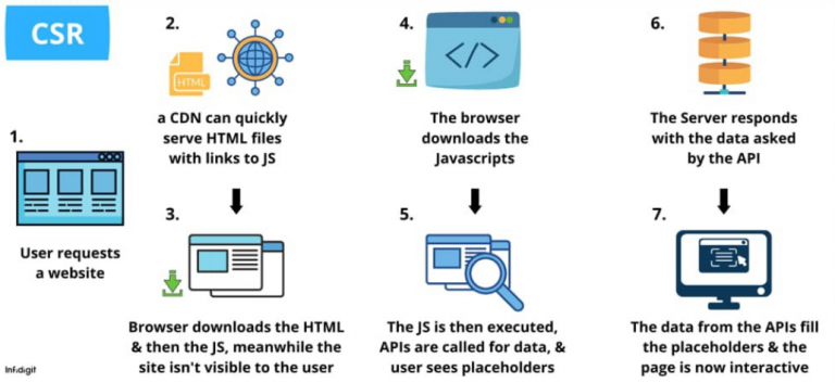 Frontend Rendering: SSG vs SSR vs CSR vs ISR | Dexlock