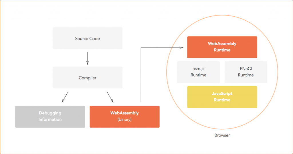 Exploring the Future of Web Development with WebAssembly | Dexlock