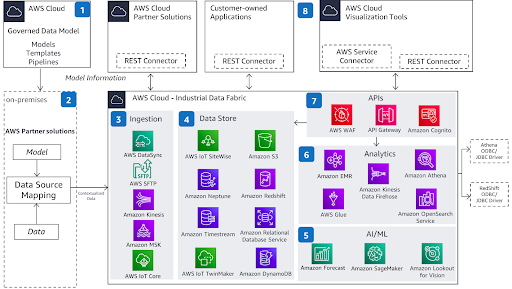 Data Fabric on AWS - Dexlock